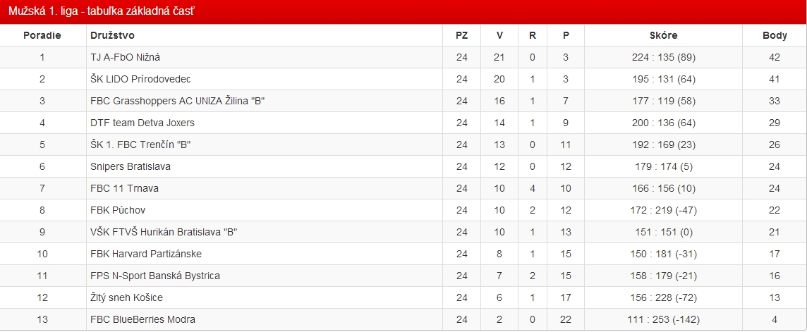 The Past Season in the 1st Men’s League